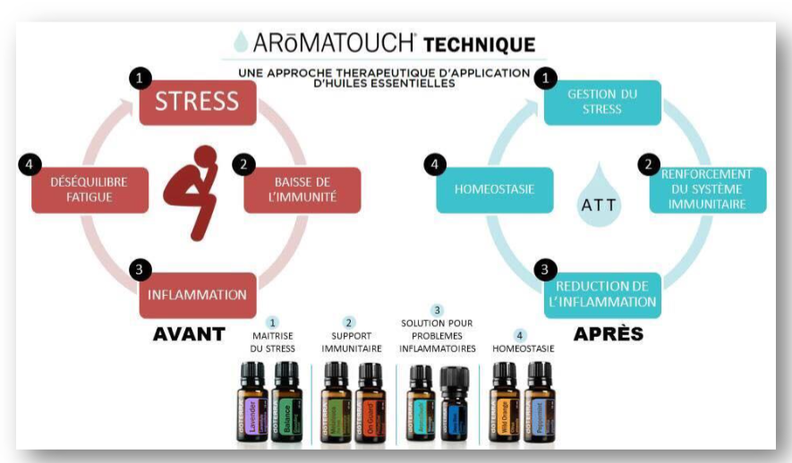 soin aromatouch massage reboot du corps et de l'esprit DôTerra