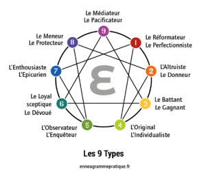 énnéagramme
