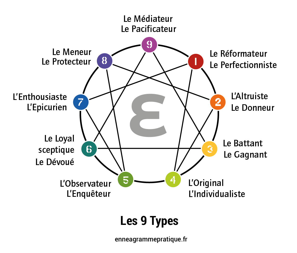 Elèves et énnéagrammes